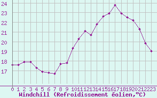 Courbe du refroidissement olien pour Saint-Philbert-sur-Risle (27)