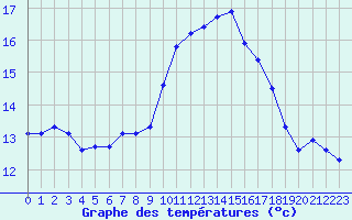 Courbe de tempratures pour Saint-Germain-du-Puch (33)