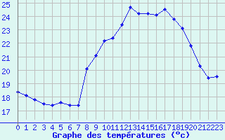 Courbe de tempratures pour Cap Cpet (83)