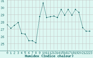 Courbe de l'humidex pour Gruissan (11)