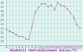 Courbe du refroidissement olien pour Cavalaire-sur-Mer (83)