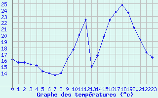 Courbe de tempratures pour Gap-Sud (05)