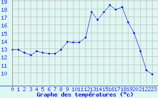 Courbe de tempratures pour Verngues - Hameau de Cazan (13)