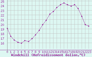 Courbe du refroidissement olien pour Sgur-le-Chteau (19)