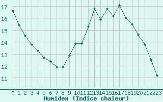 Courbe de l'humidex pour Sainte-Genevive-des-Bois (91)