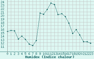 Courbe de l'humidex pour Xert / Chert (Esp)