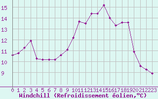 Courbe du refroidissement olien pour Saint-Saturnin-Ls-Avignon (84)