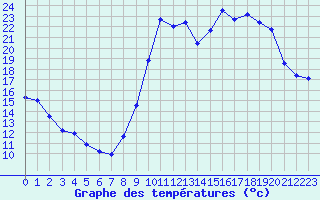 Courbe de tempratures pour Saclas (91)