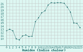 Courbe de l'humidex pour Le Puy - Loudes (43)