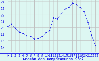 Courbe de tempratures pour Sermange-Erzange (57)