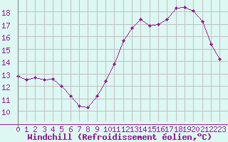 Courbe du refroidissement olien pour La Baeza (Esp)