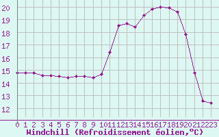 Courbe du refroidissement olien pour Tauxigny (37)