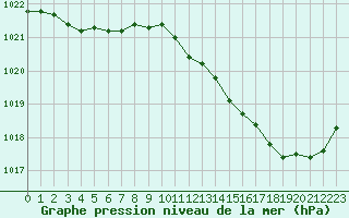 Courbe de la pression atmosphrique pour Tours (37)