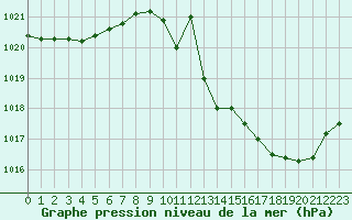 Courbe de la pression atmosphrique pour Samatan (32)