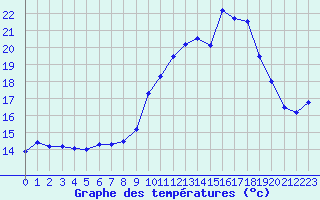 Courbe de tempratures pour Porquerolles (83)