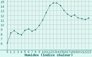 Courbe de l'humidex pour Ble / Mulhouse (68)