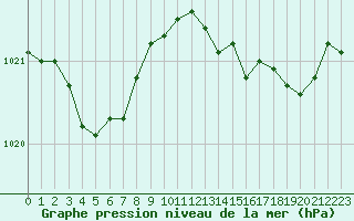 Courbe de la pression atmosphrique pour Lannion (22)