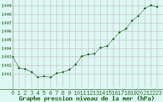 Courbe de la pression atmosphrique pour Pointe de Socoa (64)