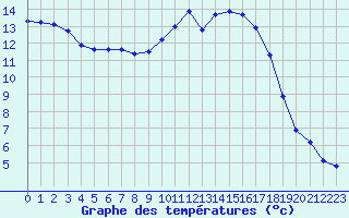 Courbe de tempratures pour Frontenac (33)