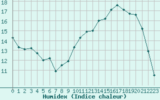 Courbe de l'humidex pour Sarzeau (56)