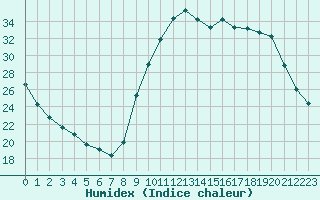 Courbe de l'humidex pour Sisteron (04)