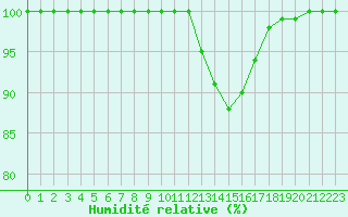 Courbe de l'humidit relative pour Chartres (28)