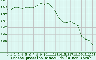 Courbe de la pression atmosphrique pour Cabris (13)