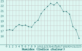 Courbe de l'humidex pour Saint-Brieuc (22)