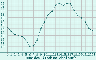 Courbe de l'humidex pour Saint-Sorlin-en-Valloire (26)