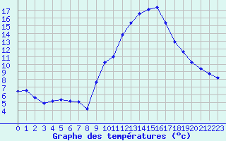 Courbe de tempratures pour Sainte-Locadie (66)