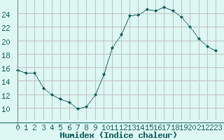 Courbe de l'humidex pour Sorcy-Bauthmont (08)