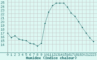 Courbe de l'humidex pour Saint-Igneuc (22)