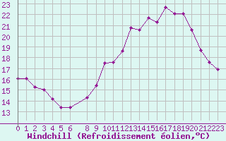 Courbe du refroidissement olien pour Hohrod (68)