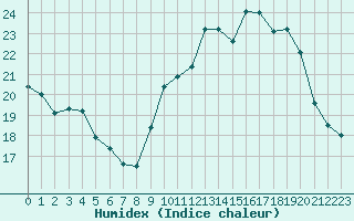 Courbe de l'humidex pour Lannion (22)