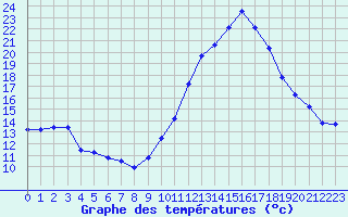 Courbe de tempratures pour Saint-Nazaire-d