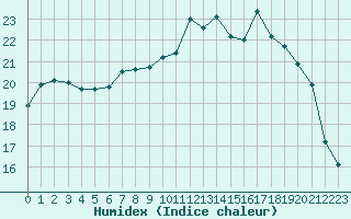 Courbe de l'humidex pour Lannion (22)