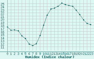 Courbe de l'humidex pour Pomrols (34)