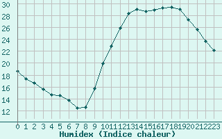 Courbe de l'humidex pour Frontenay (79)