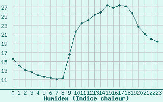 Courbe de l'humidex pour Nostang (56)