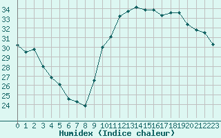 Courbe de l'humidex pour Marseille - Saint-Loup (13)