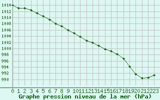 Courbe de la pression atmosphrique pour Dolembreux (Be)