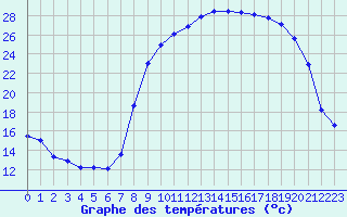 Courbe de tempratures pour Salon-de-Provence (13)