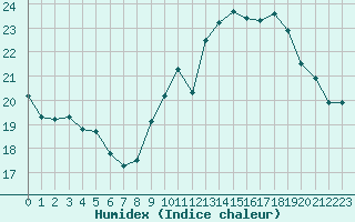 Courbe de l'humidex pour Brignogan (29)