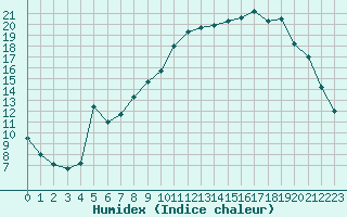 Courbe de l'humidex pour Cernay (86)