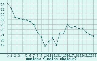 Courbe de l'humidex pour Saint-Girons (09)