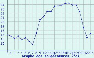 Courbe de tempratures pour Bonnecombe - Les Salces (48)