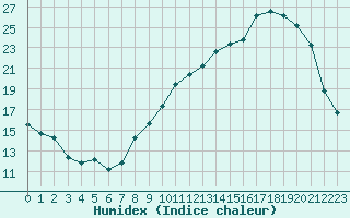 Courbe de l'humidex pour Villarzel (Sw)