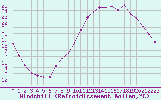 Courbe du refroidissement olien pour Variscourt (02)
