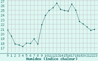 Courbe de l'humidex pour Porquerolles (83)