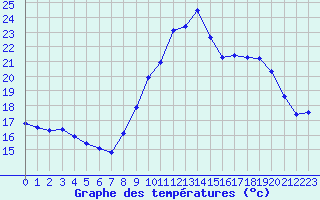 Courbe de tempratures pour Saint-Georges-d